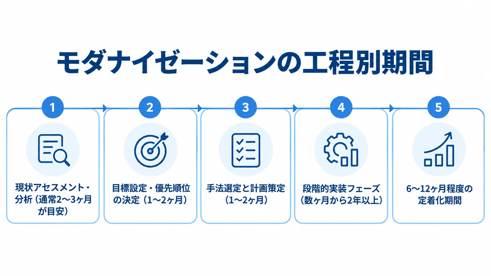 モダナイゼーションの工程と期間の目安 現状アセスメントから定着化までの5工程を横並びにし、本文記載の期間目安を添えたタイムライン図。