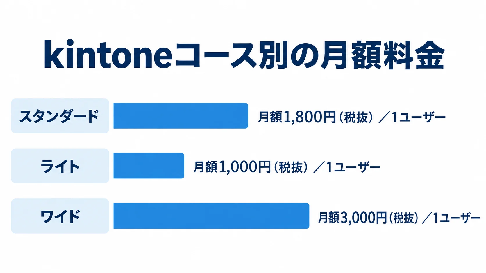 kintoneのスタンダード、ライト、ワイドの月額料金を、1ユーザーあたりの税抜価格で比べる棒グラフ。