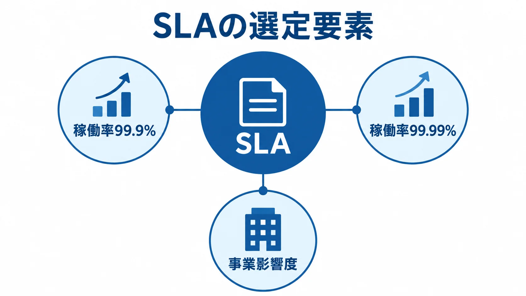 SLAの選定要素と稼働率 SLAを中心に稼働率99.9%と99.99%、事業影響度を示した図