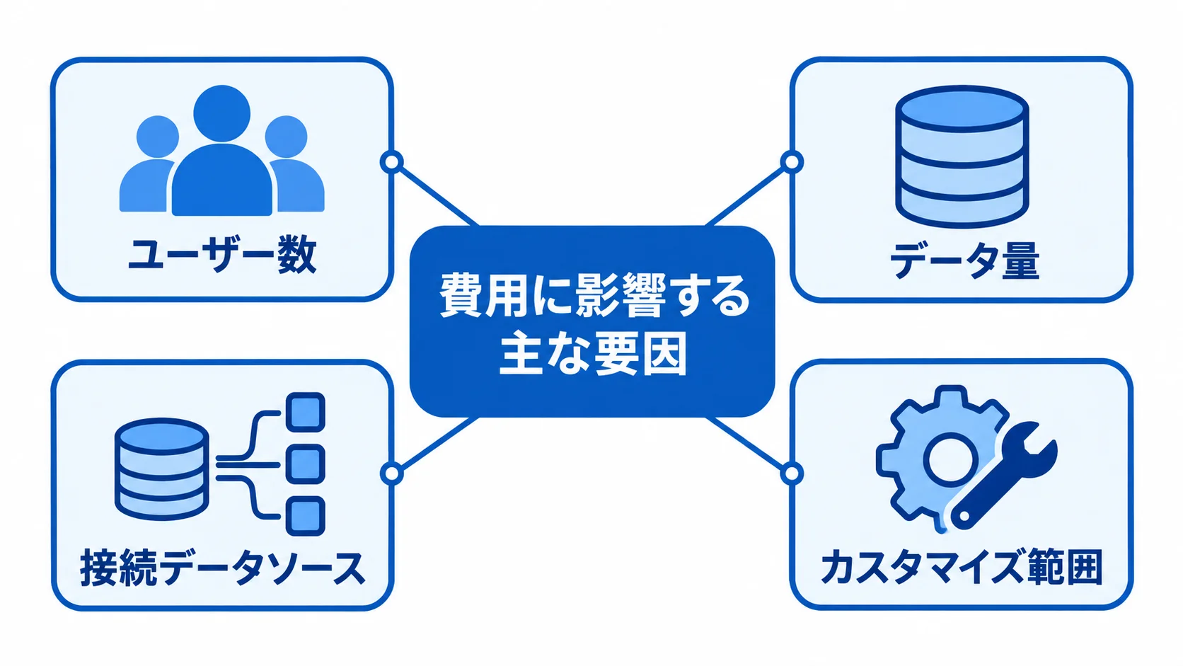 Power BI導入費用に影響するユーザー数、データ量、接続データソース、カスタマイズ範囲を示す図