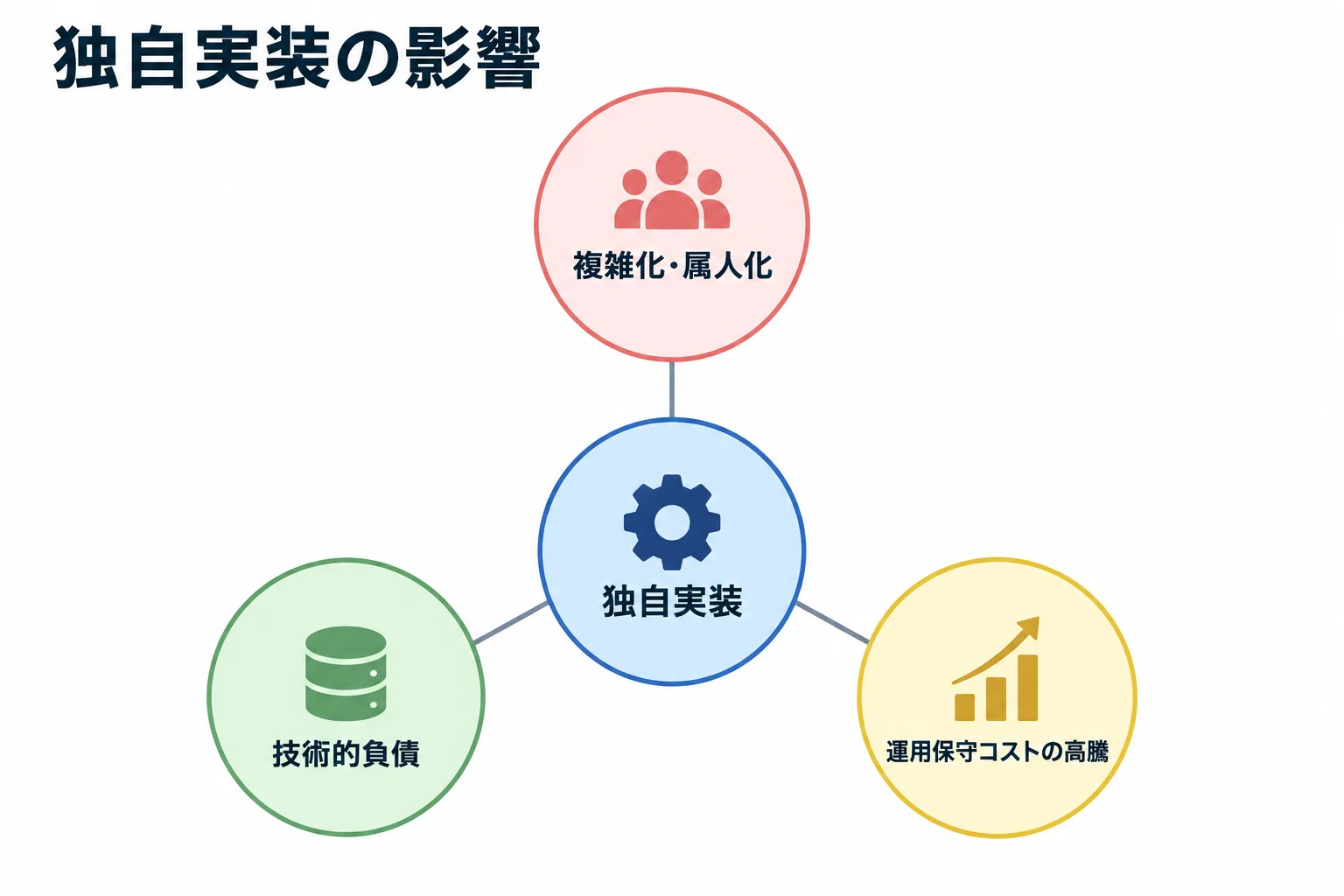 独自実装を中心に、複雑化・属人化、技術的負債、運用保守コストの高騰が広がる関係を示す図解。
