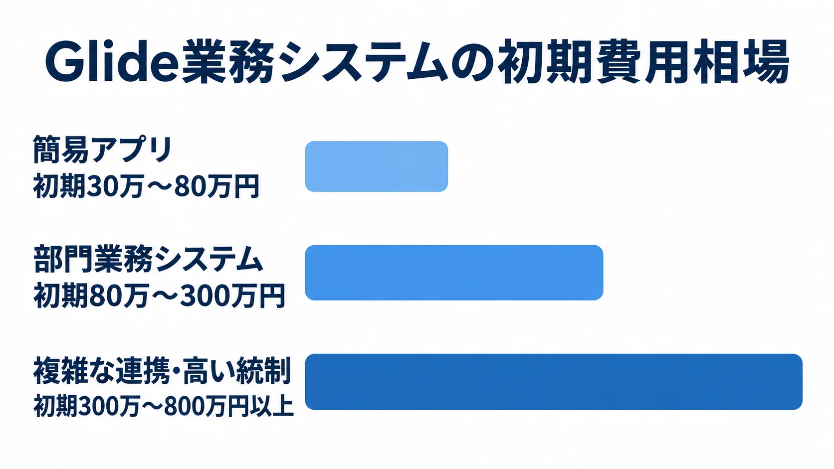 簡易アプリ、部門業務システム、複雑な連携・高い統制の初期費用レンジを比較する横棒図。