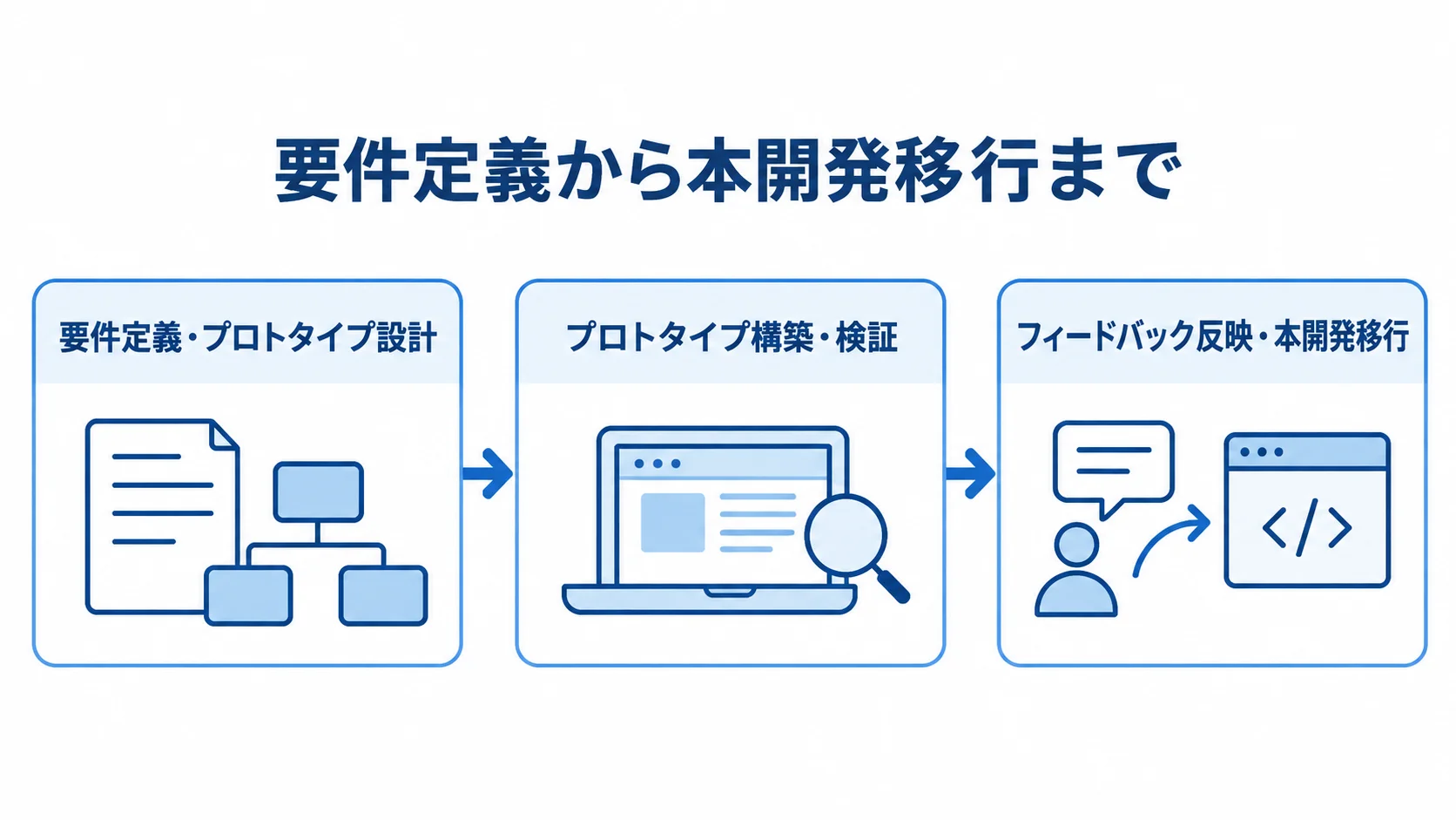 プロトタイプ開発の3フェーズ 要件定義・設計、構築・検証、フィードバック反映・本開発移行の順に進む3段階の図