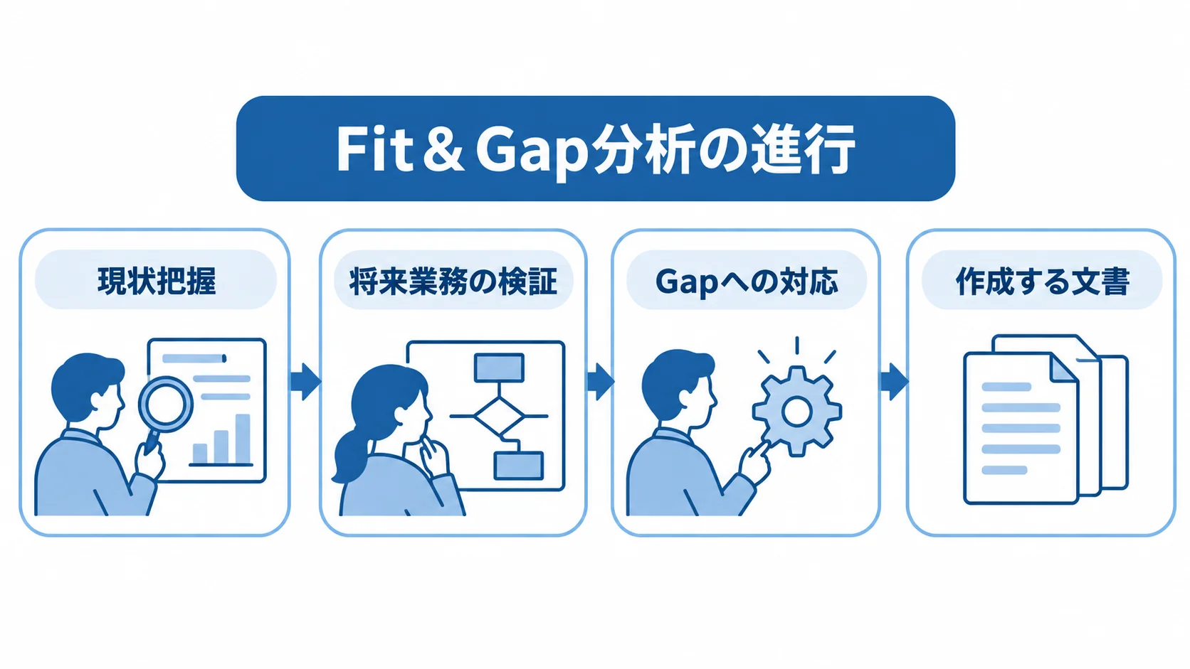Fit＆Gap分析の進行を、現状把握、将来業務の検証、Gapへの対応、作成する文書の順に示した図解。