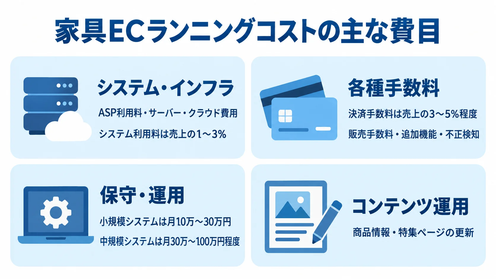 家具ECのランニングコストを4つの費目で整理 家具ECのランニングコストをシステム・インフラ、各種手数料、保守・運用、コンテンツ運用の4項目に分けた図。