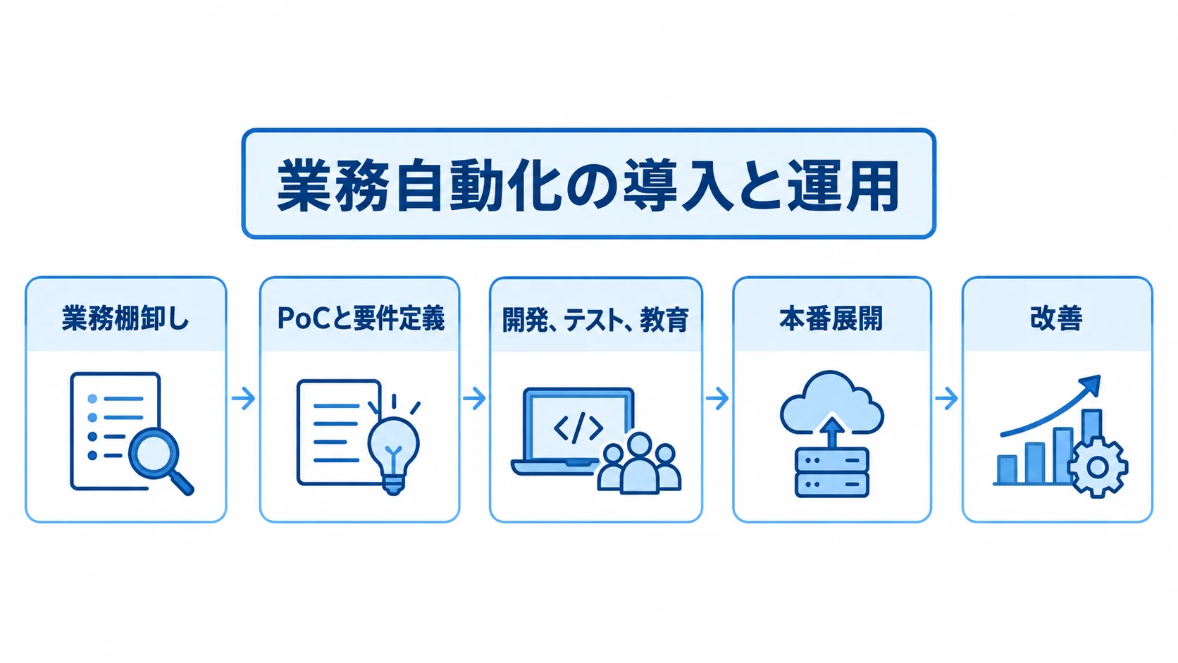 業務自動化の導入・開発プロセス 業務棚卸しからPoCと要件定義、開発・テスト・教育、本番展開、改善へ進む流れ図。