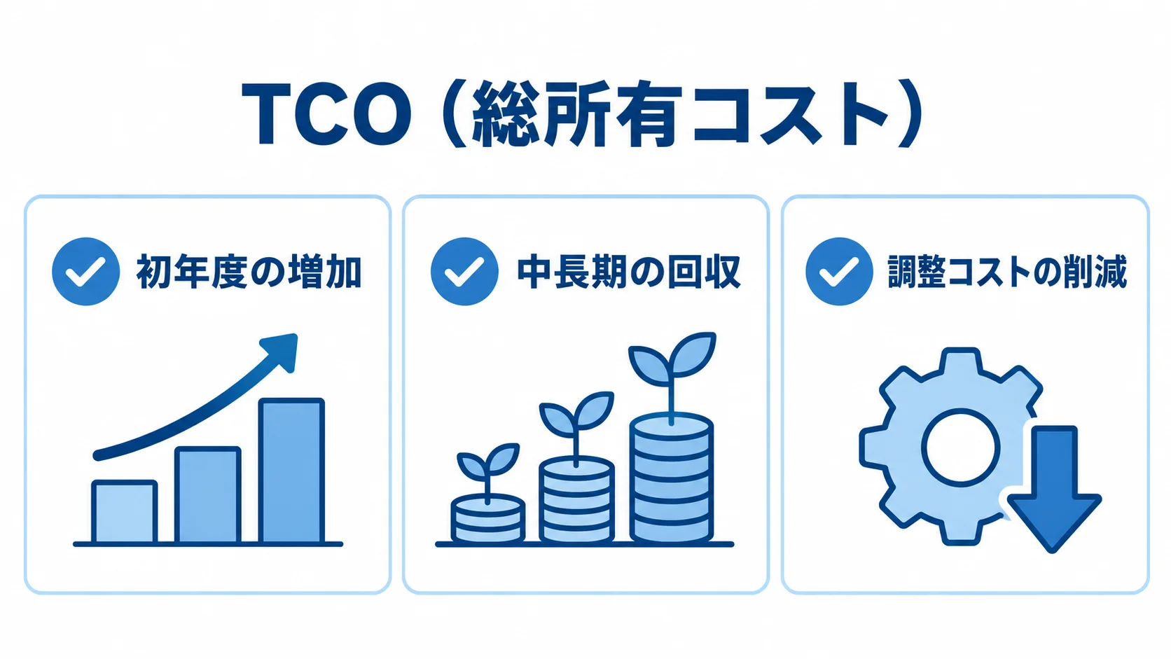 内製化のTCOを評価する3つの観点 内製化のTCOを初年度の増加、中長期の回収、調整コストの削減に分けた図