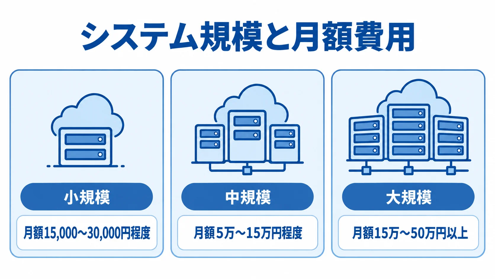 小規模、中規模、大規模の3段階で、インフラ・ホスティング費用の月額目安を並べた図解。
