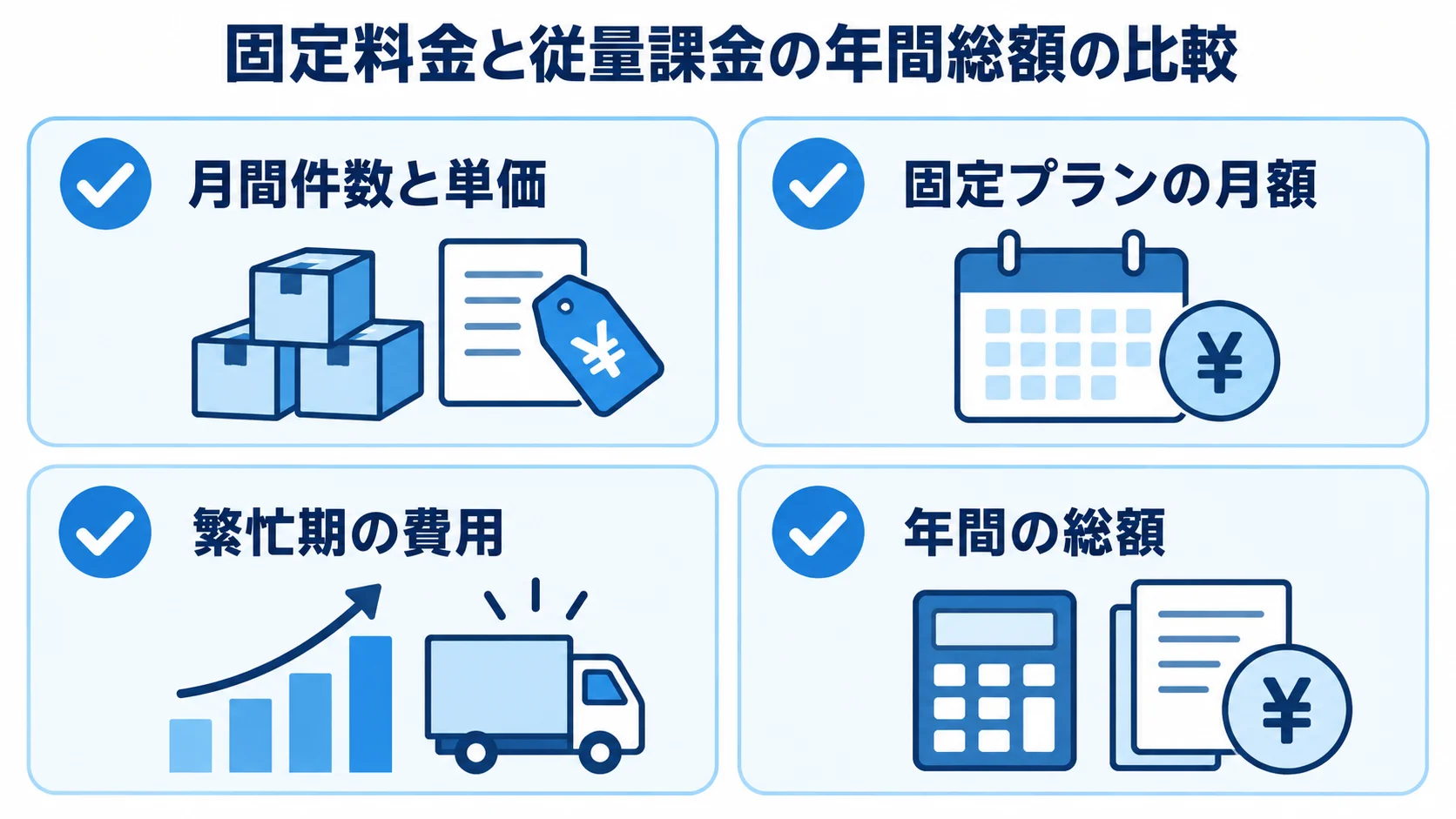 固定料金と従量課金の比較項目 月間件数と単価、固定プランの月額、繁忙期の費用を確認して年間の総額を比べる図解。