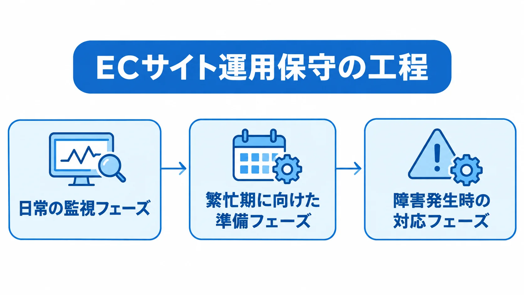 ECサイト運用保守の工程を示す図 日常の監視フェーズから繁忙期に向けた準備フェーズ、障害発生時の対応フェーズへ進む工程図。