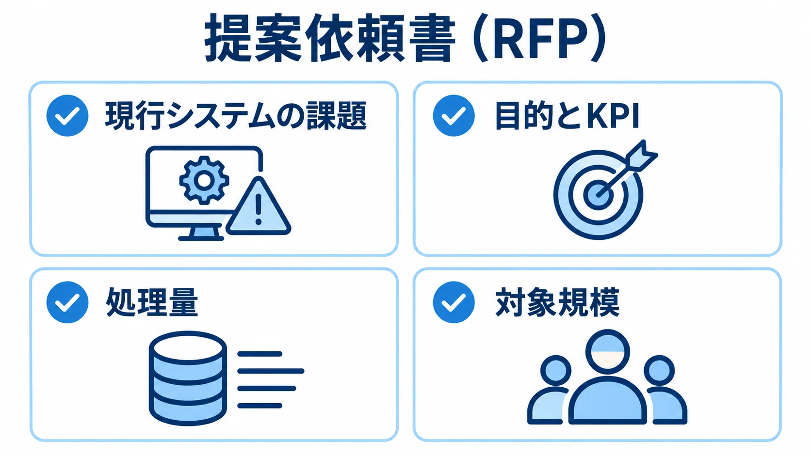 RFPに記載する現行システムの課題、目的とKPI、処理量、対象規模を並べた図