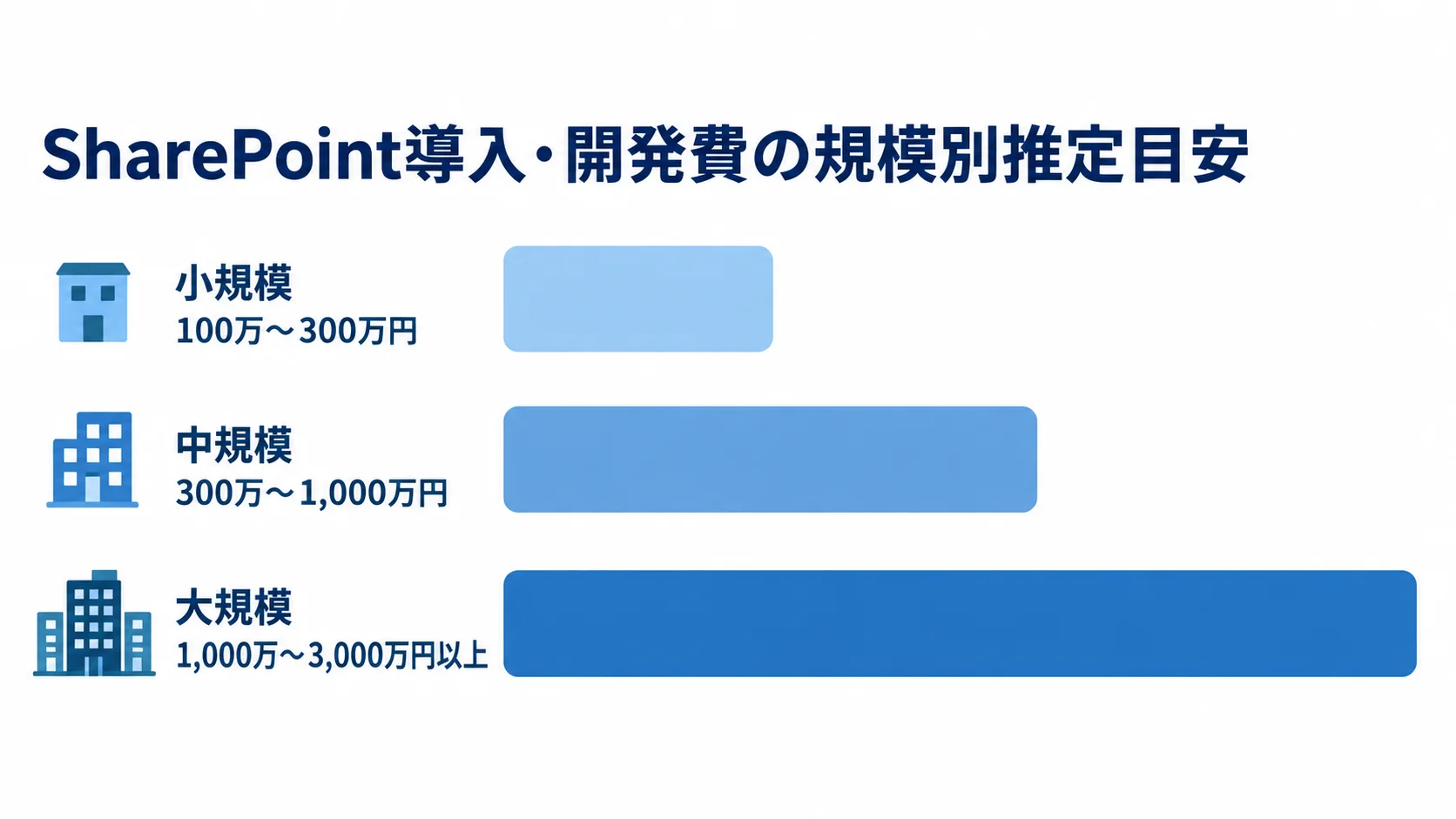 SharePoint導入・開発費の規模別目安 小規模100万〜300万円、中規模300万〜1,000万円、大規模1,000万〜3,000万円以上の導入・開発費目安を横棒で比べる図。