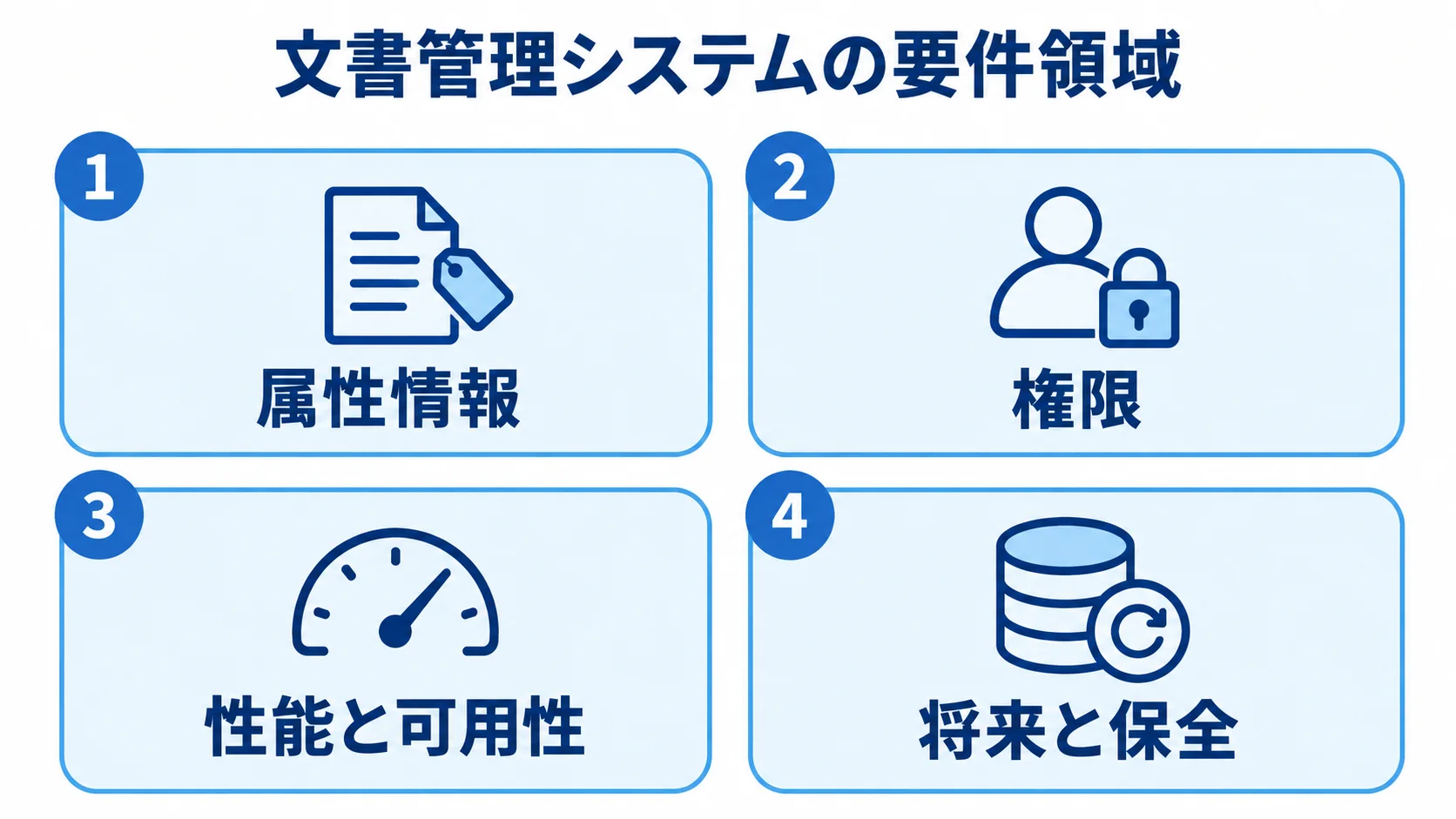属性情報、権限、性能と可用性、将来と保全を4つのパネルに分けた要件領域図