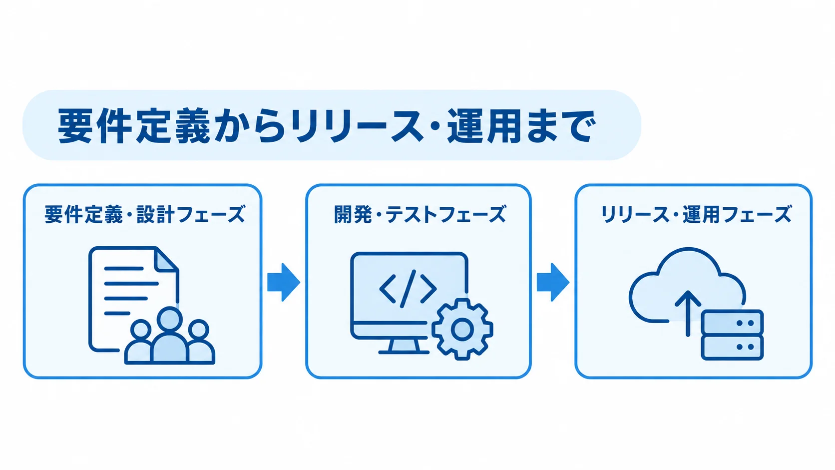 要件定義・設計から開発・テスト、リリース・運用へ進む3段階の図解