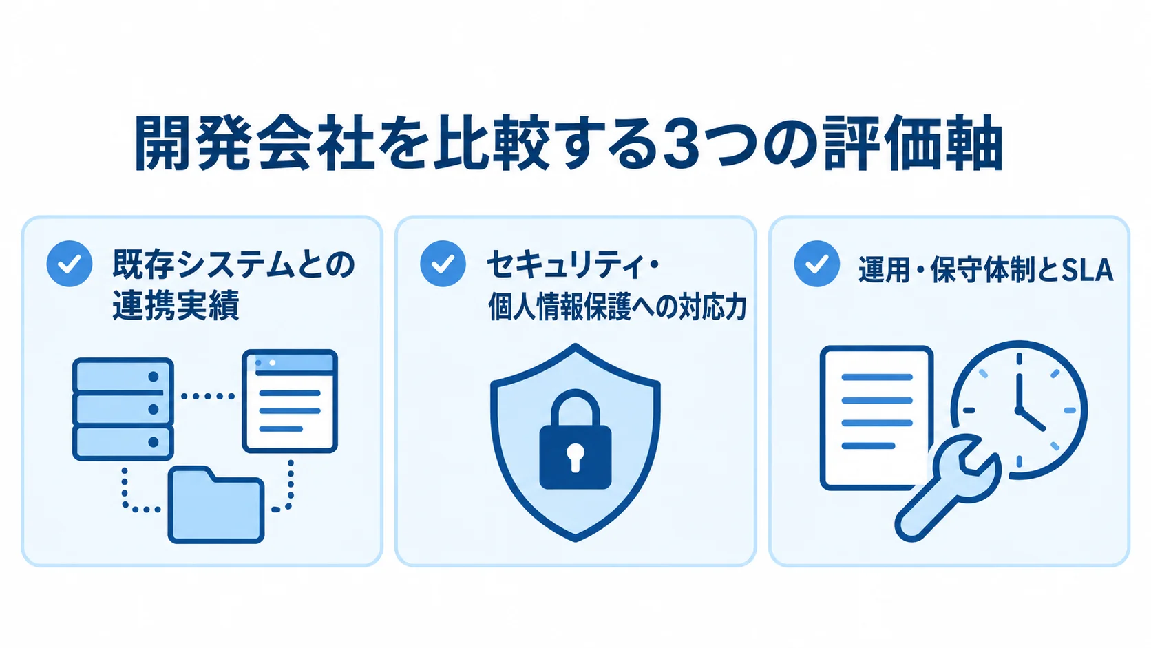開発会社の比較で確認する既存システム連携、セキュリティと個人情報保護、運用・保守体制とSLAのチェックカード図。