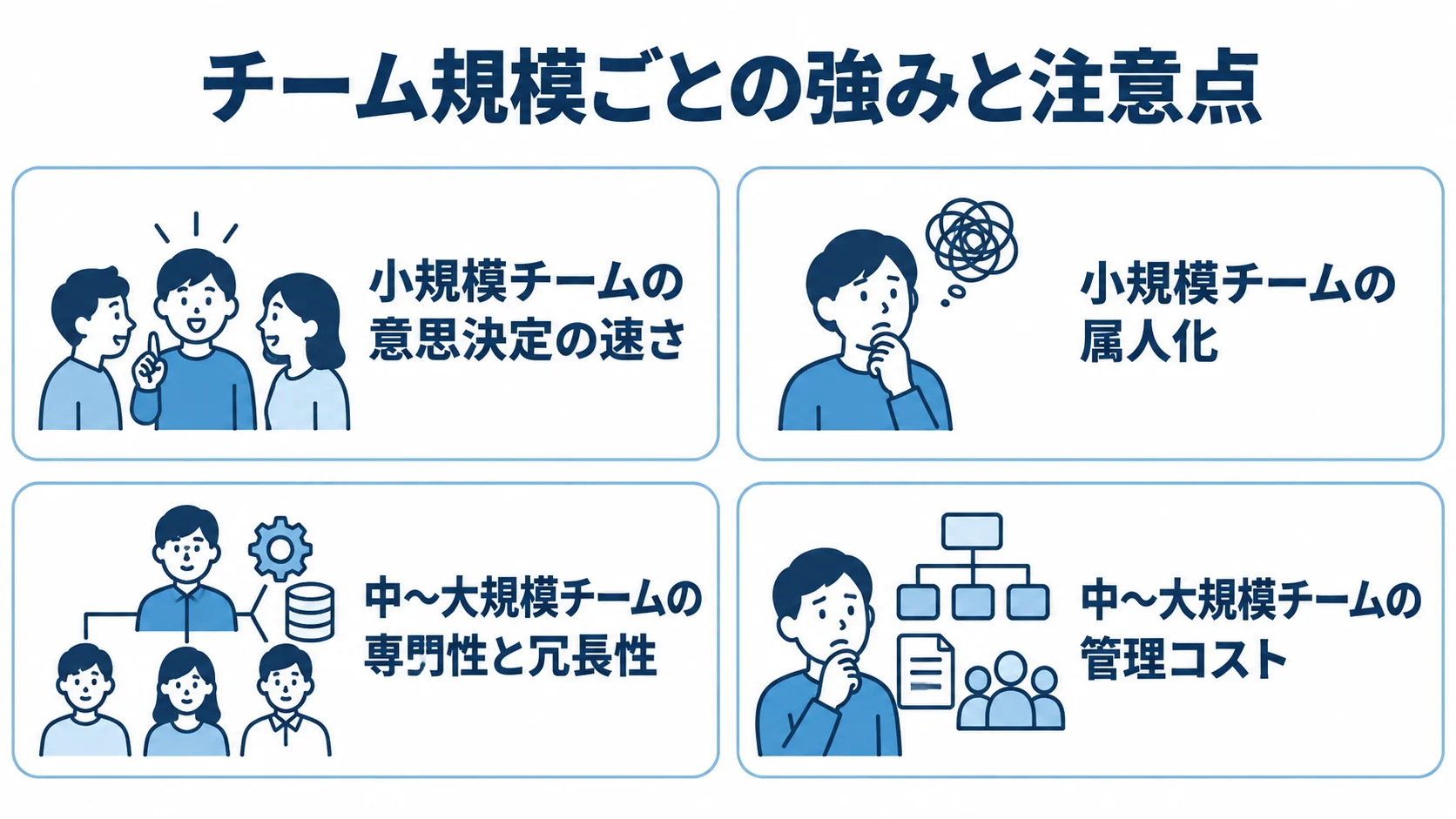 小規模と中〜大規模の強み・注意点を示す図 小規模チームの意思決定の速さと属人化、中〜大規模チームの専門性・冗長性と管理コストを4枚のパネルで対比した図。