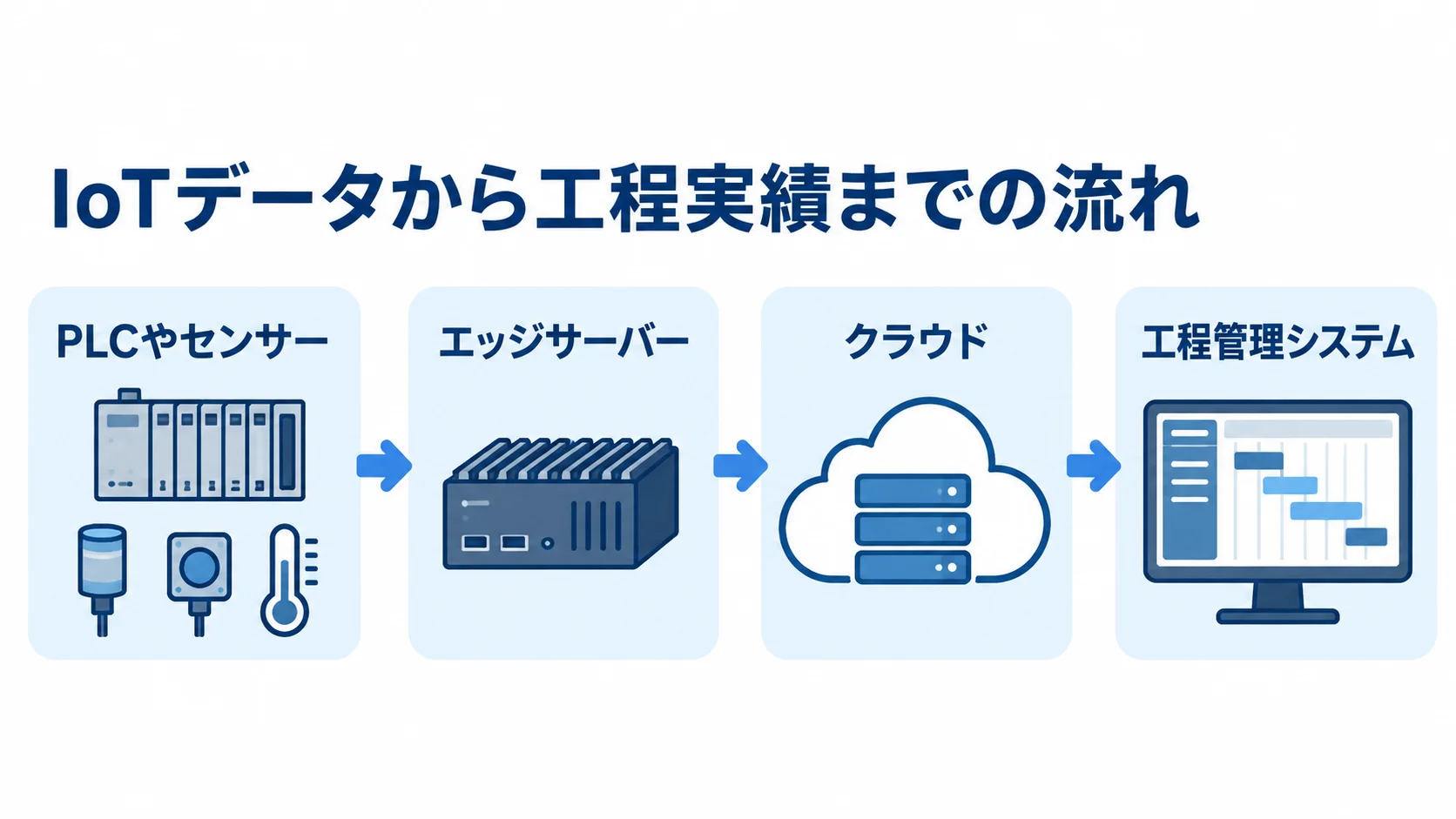 IoTデータ連携から工程実績反映まで PLCやセンサーからエッジサーバー、クラウドを経て工程管理システムへ進むデータ連携の図。