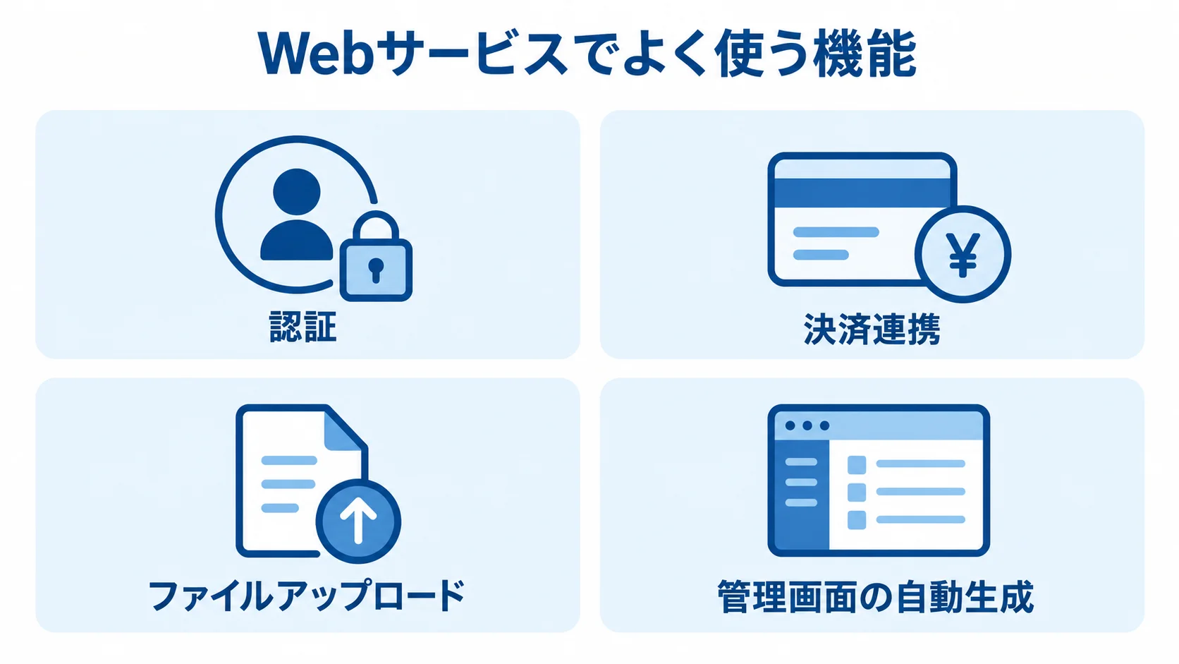 gemで再利用できるWebサービス機能の図 gemで再利用できる認証、決済連携、ファイルアップロード、管理画面の自動生成を4つのパネルで示した図。