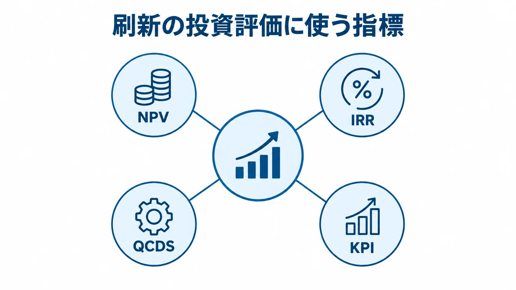 NPV・IRR・QCDS・KPIによる刷新の投資評価 刷新の投資評価を中央に置き、NPV、IRR、QCDS、KPIを周囲に配置した図。