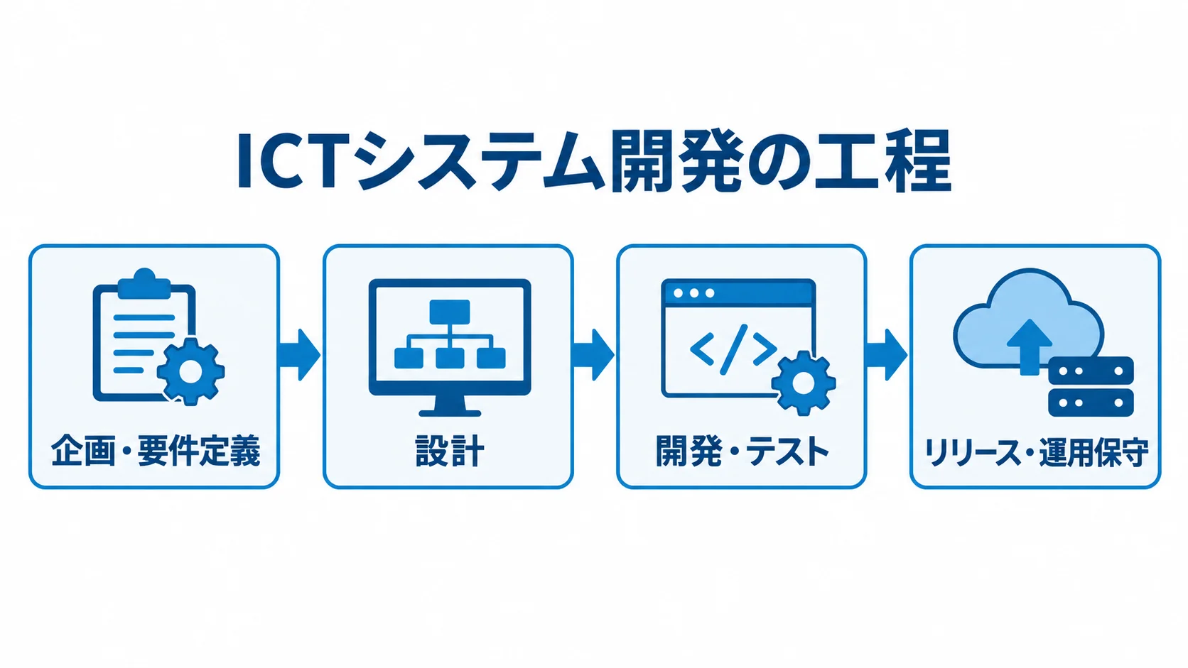 ICTシステム開発の4工程を示すフロー図 ICTシステム開発が企画・要件定義から設計、開発・テスト、リリース・運用保守へ進む流れを示す図。
