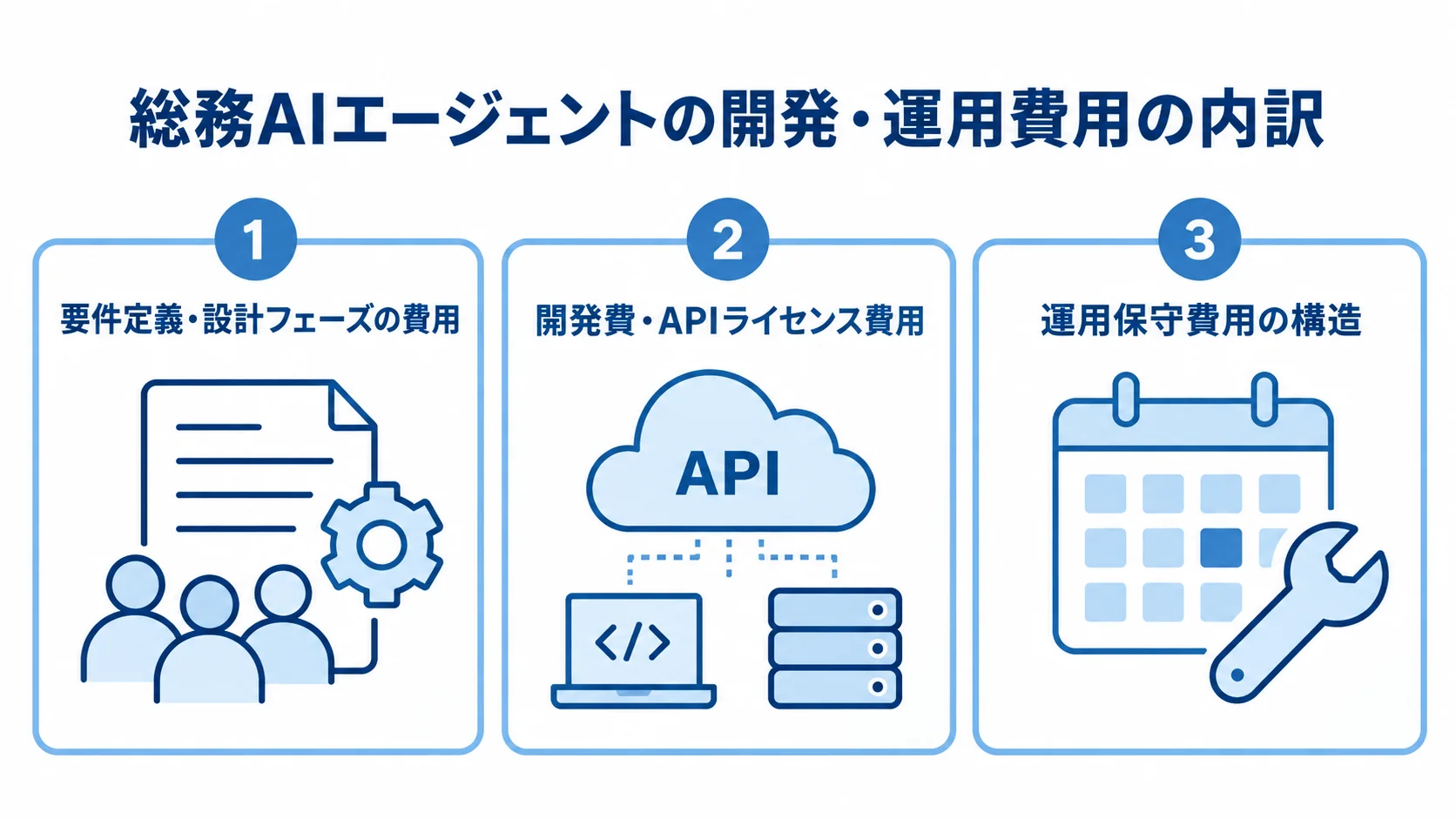 総務AIエージェントの見積もりで確認する費用項目 総務AIエージェントの費用を要件定義・設計、開発とAPI・クラウド、本番後の運用保守に分けた3枚のパネル図。