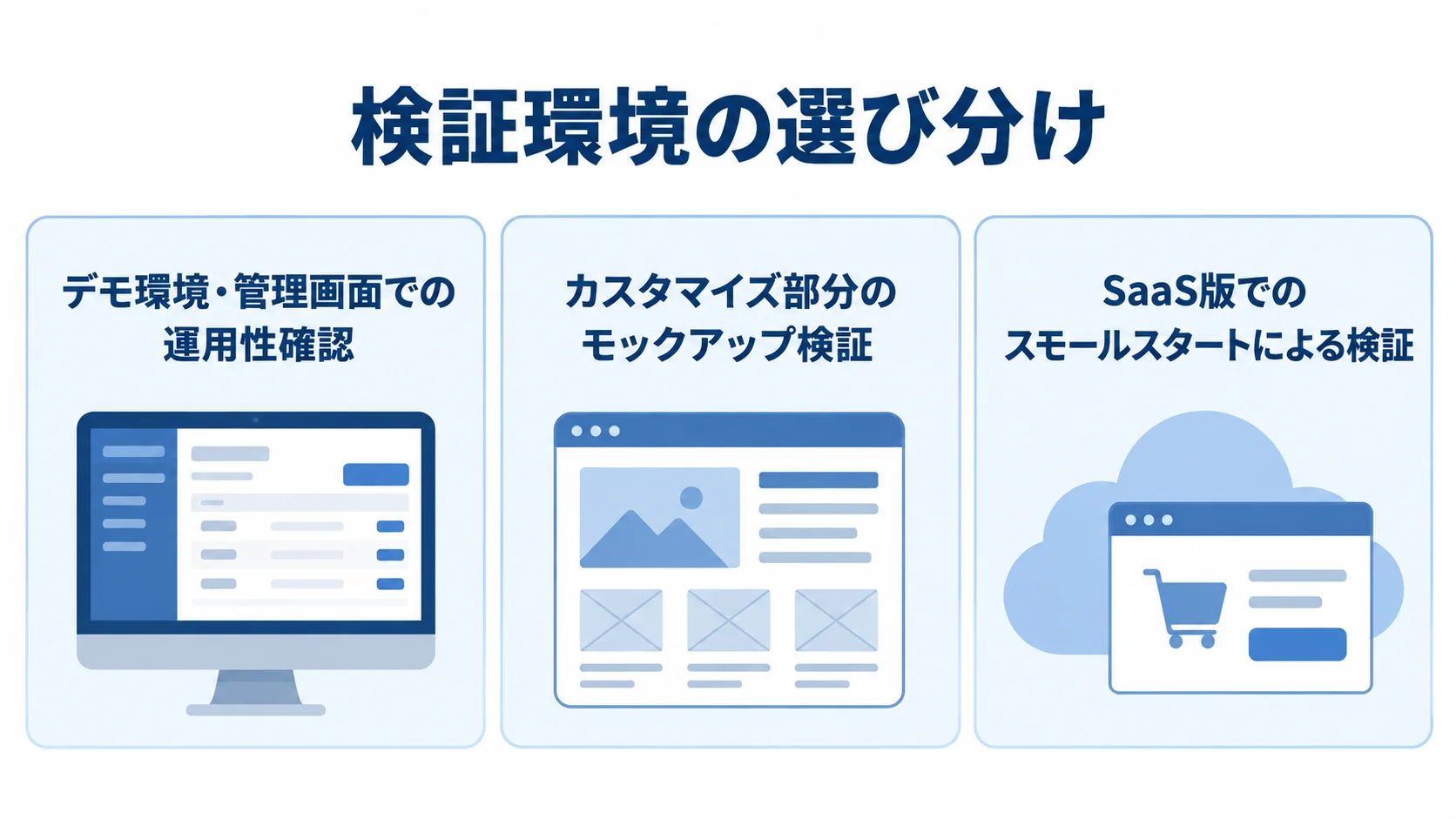 ecbeing検証で使う3つの環境と方法 検証環境の選び分けとして、デモ環境・管理画面、カスタマイズ部分のモックアップ、SaaS版でのスモールスタートを3枚のパネルで示す図解。