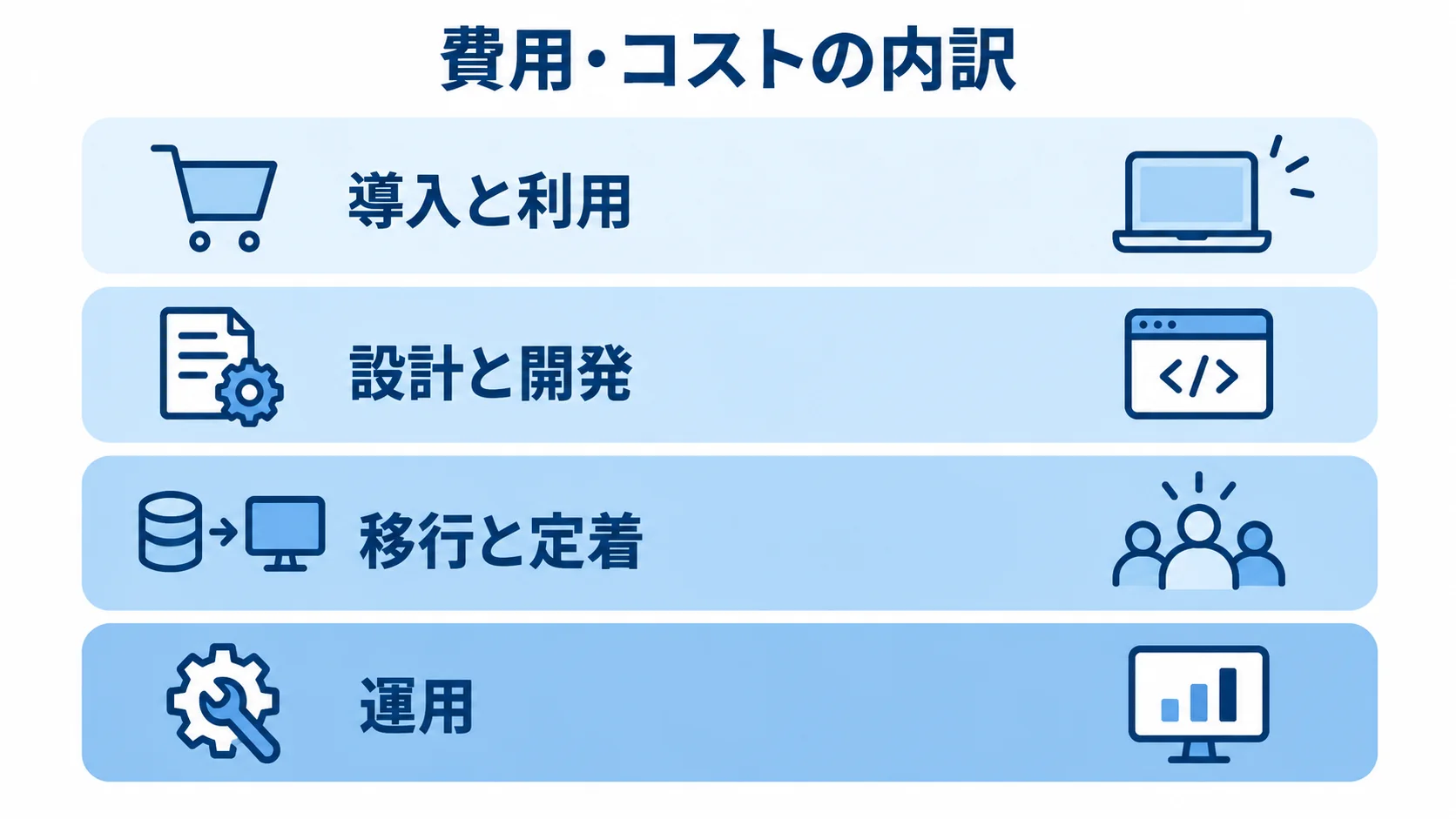 葬祭業向け顧客管理システムの費用内訳 導入と利用、設計と開発、移行と定着、運用の4層を積み重ねた費用内訳図
