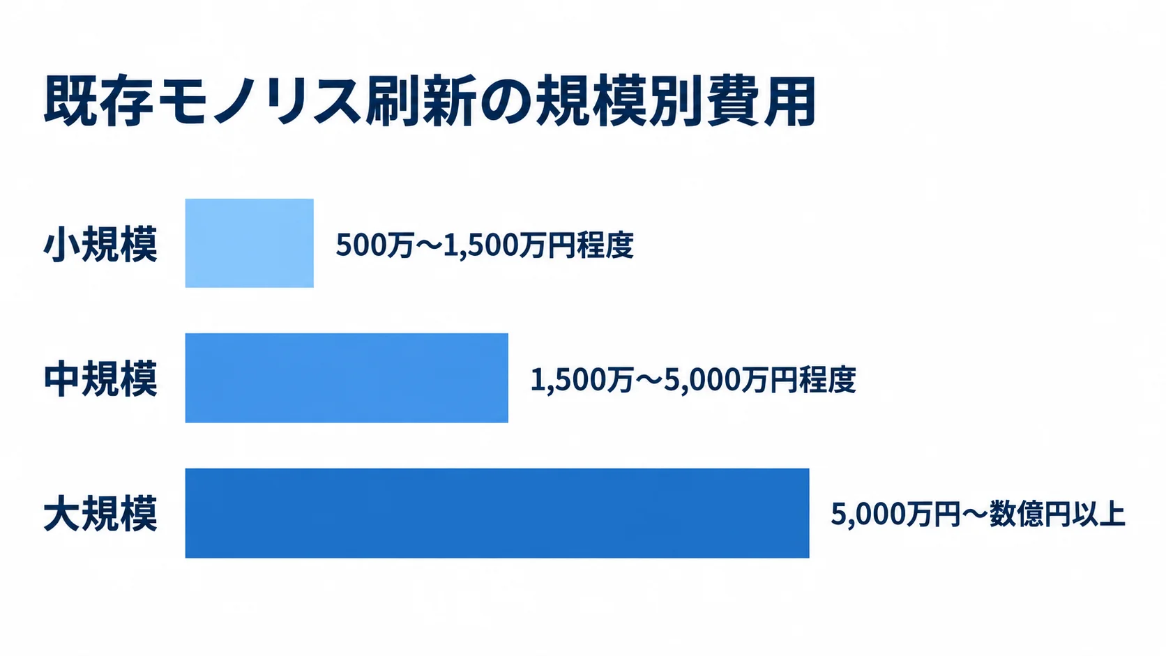 既存モノリスの刷新費用の目安を、小規模、中規模、大規模の横棒で比較した図。