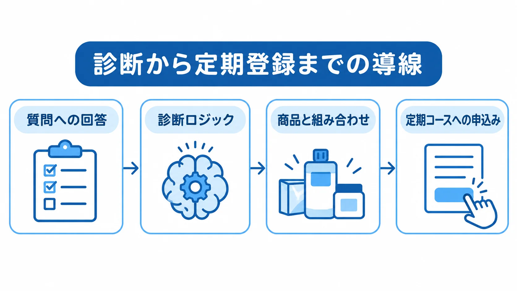 質問への回答から診断ロジック、商品提案を経て定期コースへ進む流れを示した図。