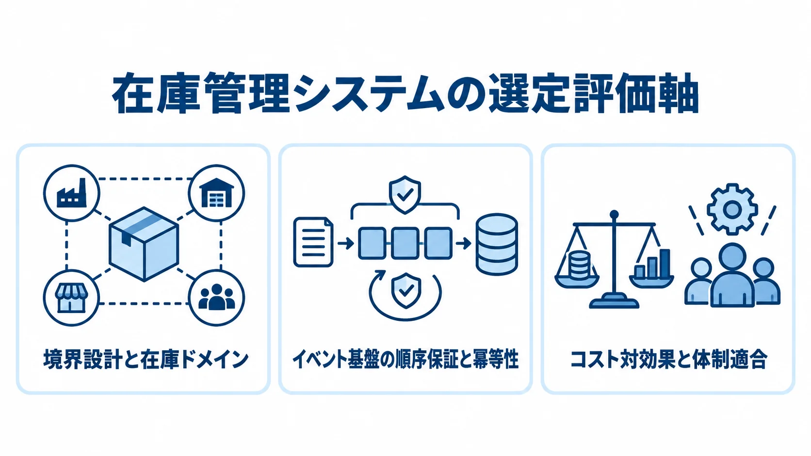 境界設計、イベント基盤、コスト対効果と体制適合の3つの評価軸を並べた図