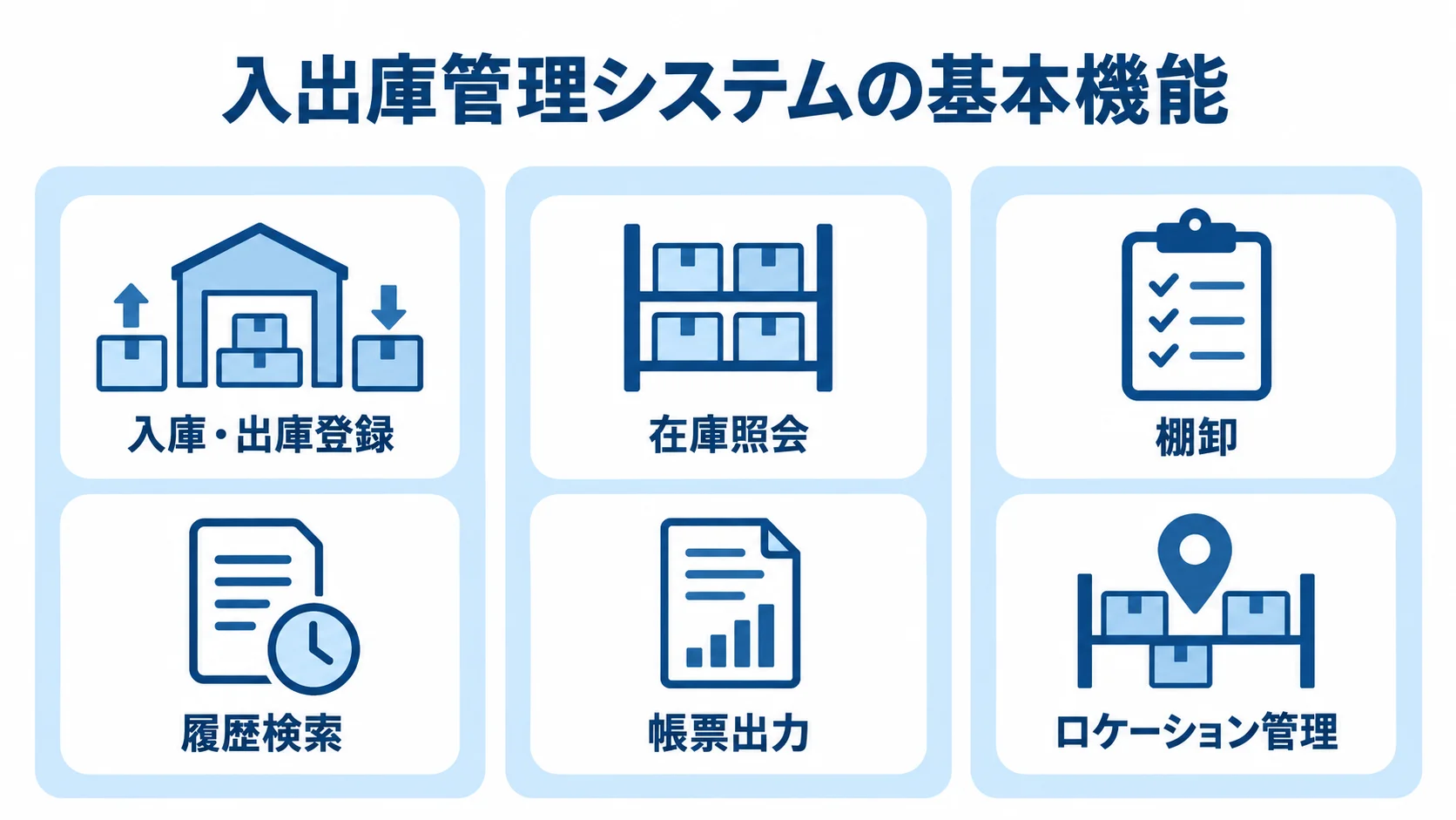 入出庫管理システムの基本機能として、入庫・出庫登録、在庫照会、棚卸、ロケーション管理を並べた図。