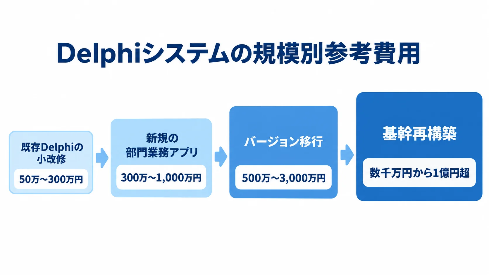 Delphiシステムの規模別参考費用 小改修から基幹再構築まで、Delphiシステムの四つの開発規模と記事中の参考費用を小さい順に並べた尺度図。