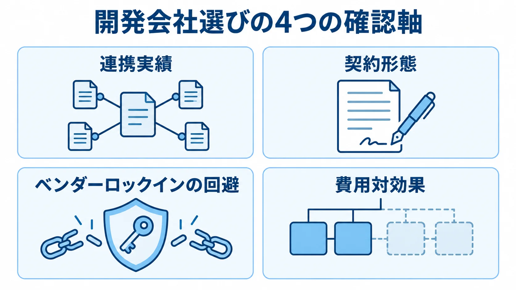 見積管理システム改修の開発会社選定チェック項目 開発会社選びの確認軸として連携実績、契約形態、ベンダーロックインの回避、費用対効果を並べた図
