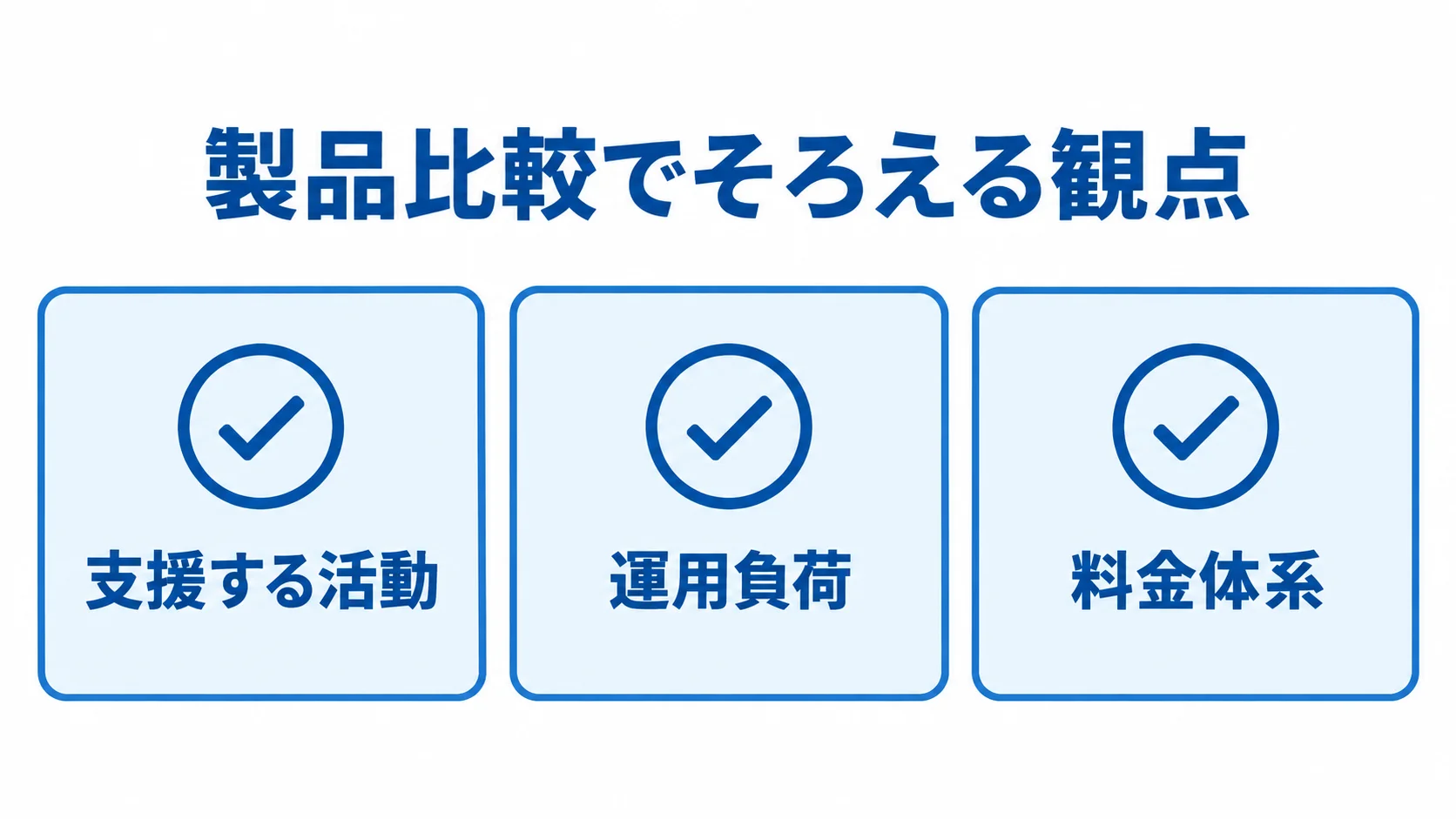 業務改善製品を比べる共通の観点を示した図 製品比較で確認する支援する活動、運用負荷、料金体系の3項目を示す図