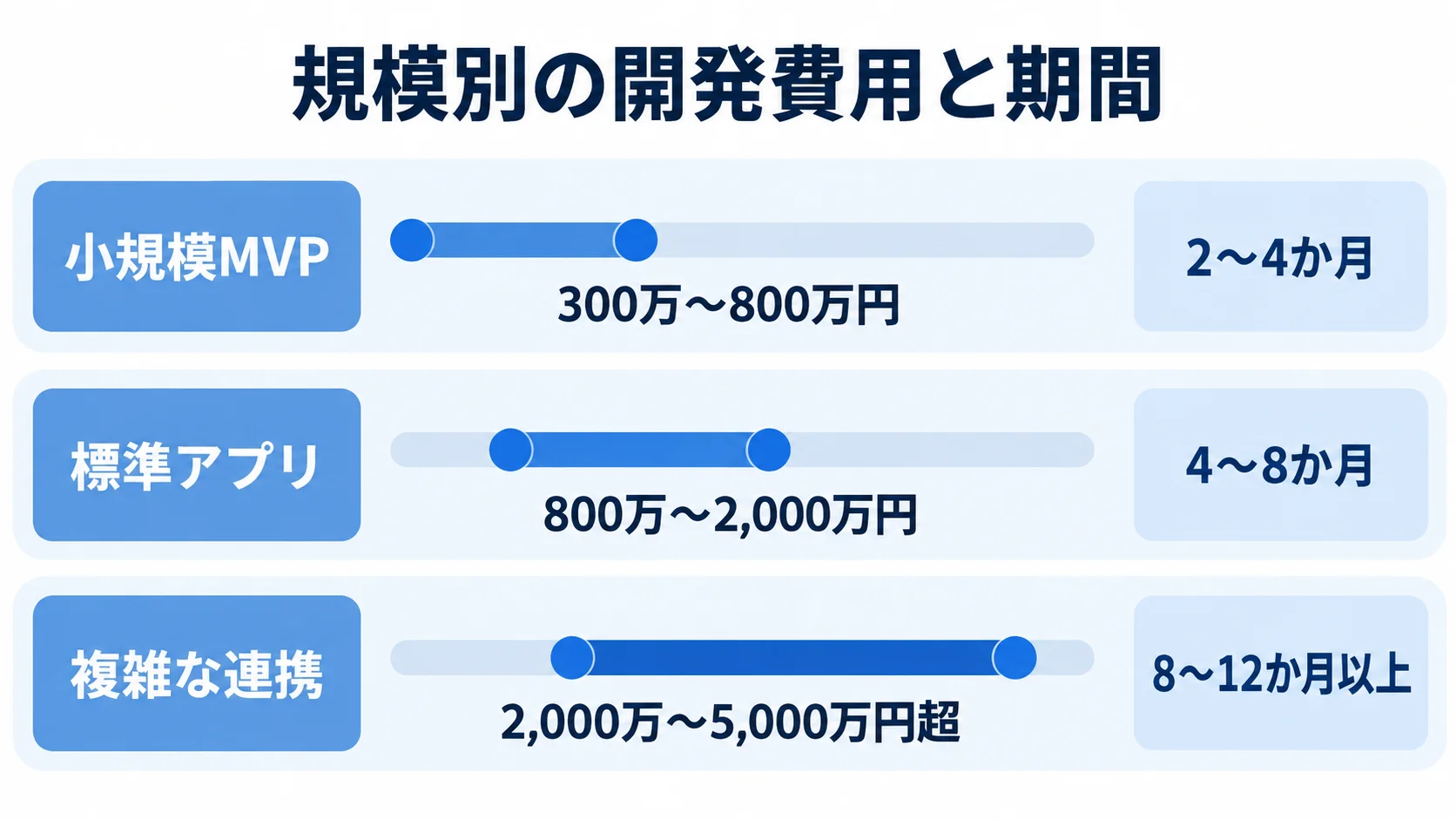 業務アプリの規模別費用と開発期間 小規模MVP、標準アプリ、複雑な連携の開発費用と期間を横棒で比べた図解。