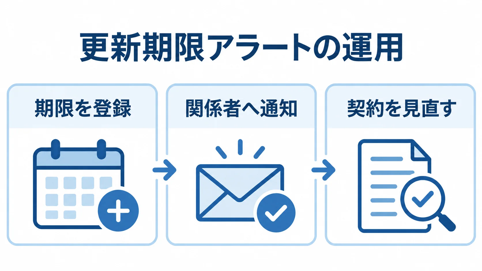 更新期限アラートを使った契約見直しの流れ 更新期限アラートの運用を、期限登録、関係者への通知、契約の見直しの3項目で示した図。