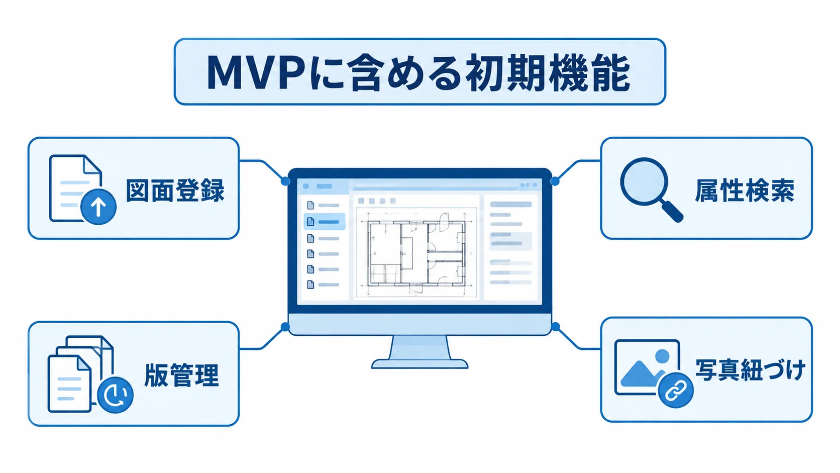 設備図面管理システムのMVP初期機能 MVPを中心に、図面登録、属性検索、版管理、写真紐づけを示した図です。