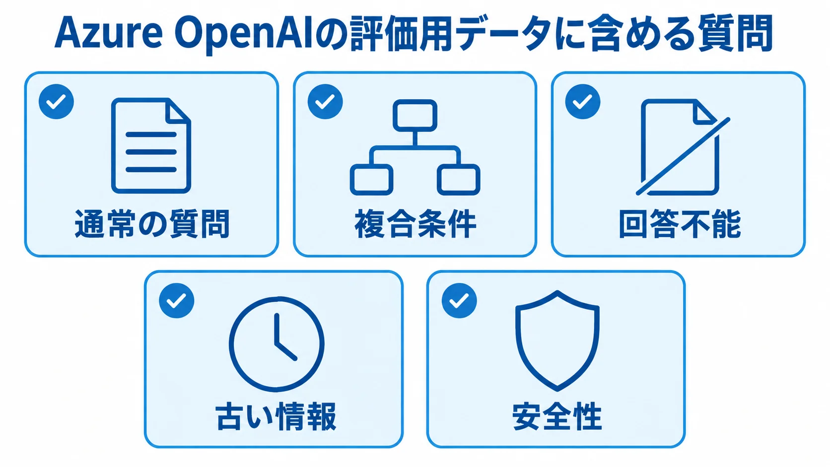 Azure OpenAIの評価用データに含める質問の種類 Azure OpenAIの評価用データに含める通常の質問、複合条件、回答不能、古い情報、安全性の5項目を示す図。