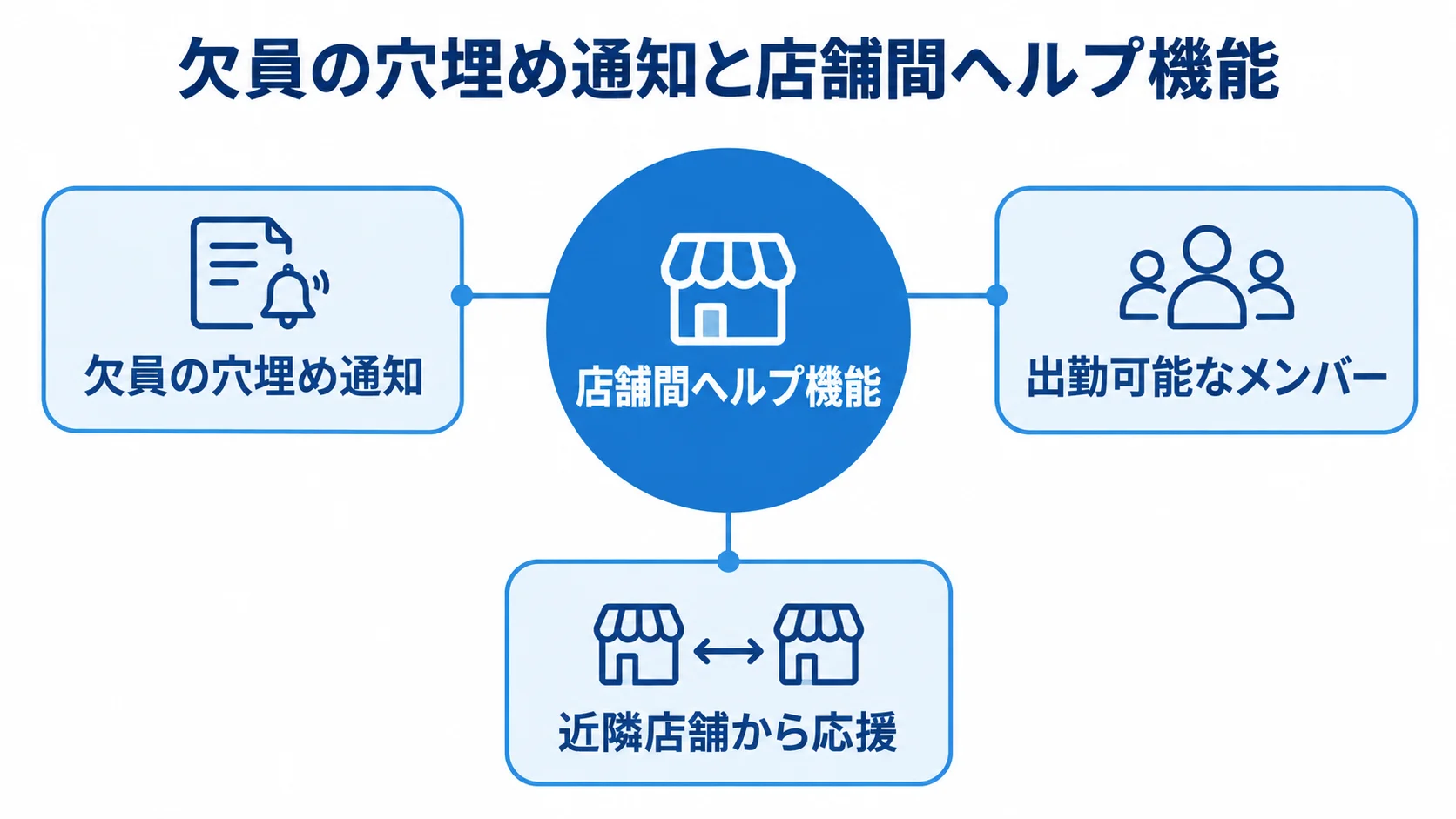 欠員の穴埋め通知と店舗間ヘルプ機能を中心に、出勤可能なメンバーと近隣店舗からの応援を配置した図。