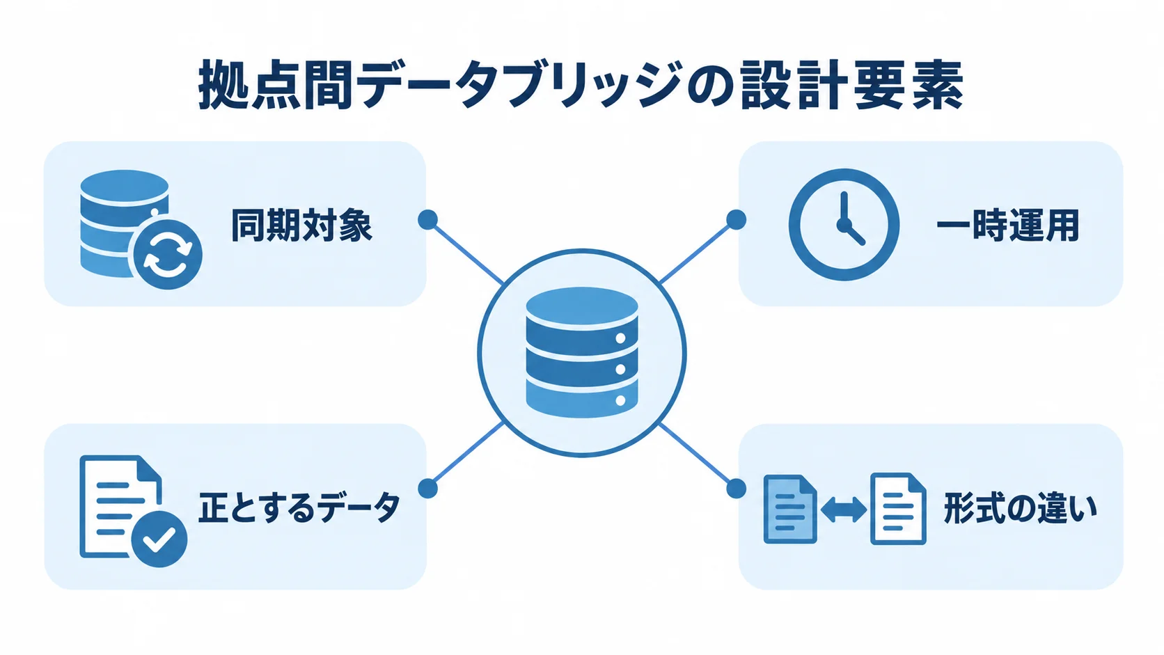 拠点間データブリッジの設計要素 拠点間データブリッジの設計要素4つを示す図解