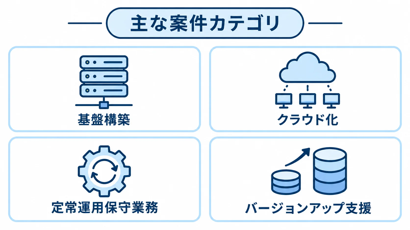 SAP BASISフリーランス案件の4カテゴリ SAP BASISフリーランス案件のカテゴリとして、基盤構築、クラウド化、定常運用保守、バージョンアップ支援を並べた図。