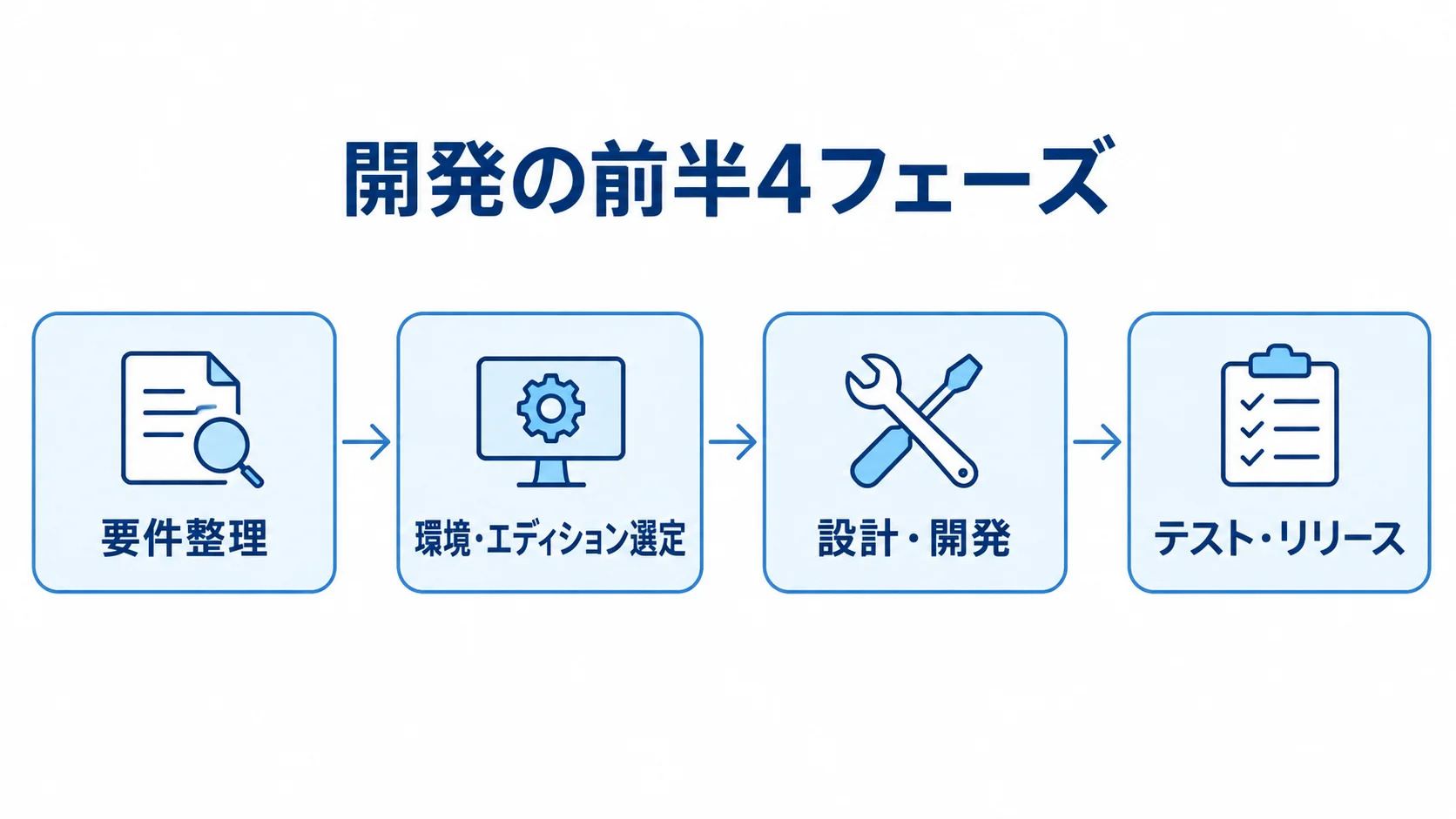 Pleasanter開発の前半工程を、要件整理、環境・エディション選定、設計・開発、テスト・リリースの順につないだ図。