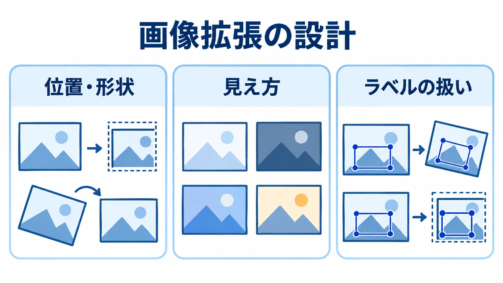 画像拡張における操作とラベルの扱い 画像拡張を位置・形状、見え方、ラベルの扱いに分けて示す3枚のパネル図。