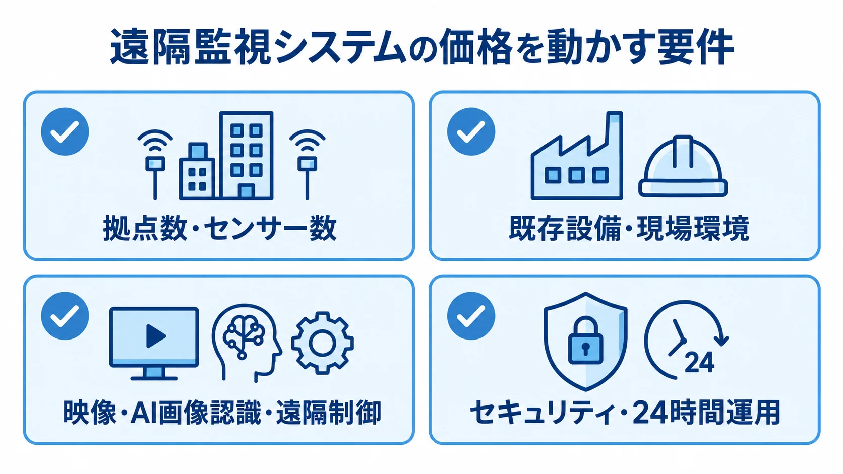 遠隔監視システムの価格変動要因を4項目に整理した図 遠隔監視システムの価格を動かす4つの要件を、拠点・センサー数、既存設備・現場環境、映像・AI画像認識・遠隔制御、セキュリティ・24時間運用のカードで示した図。