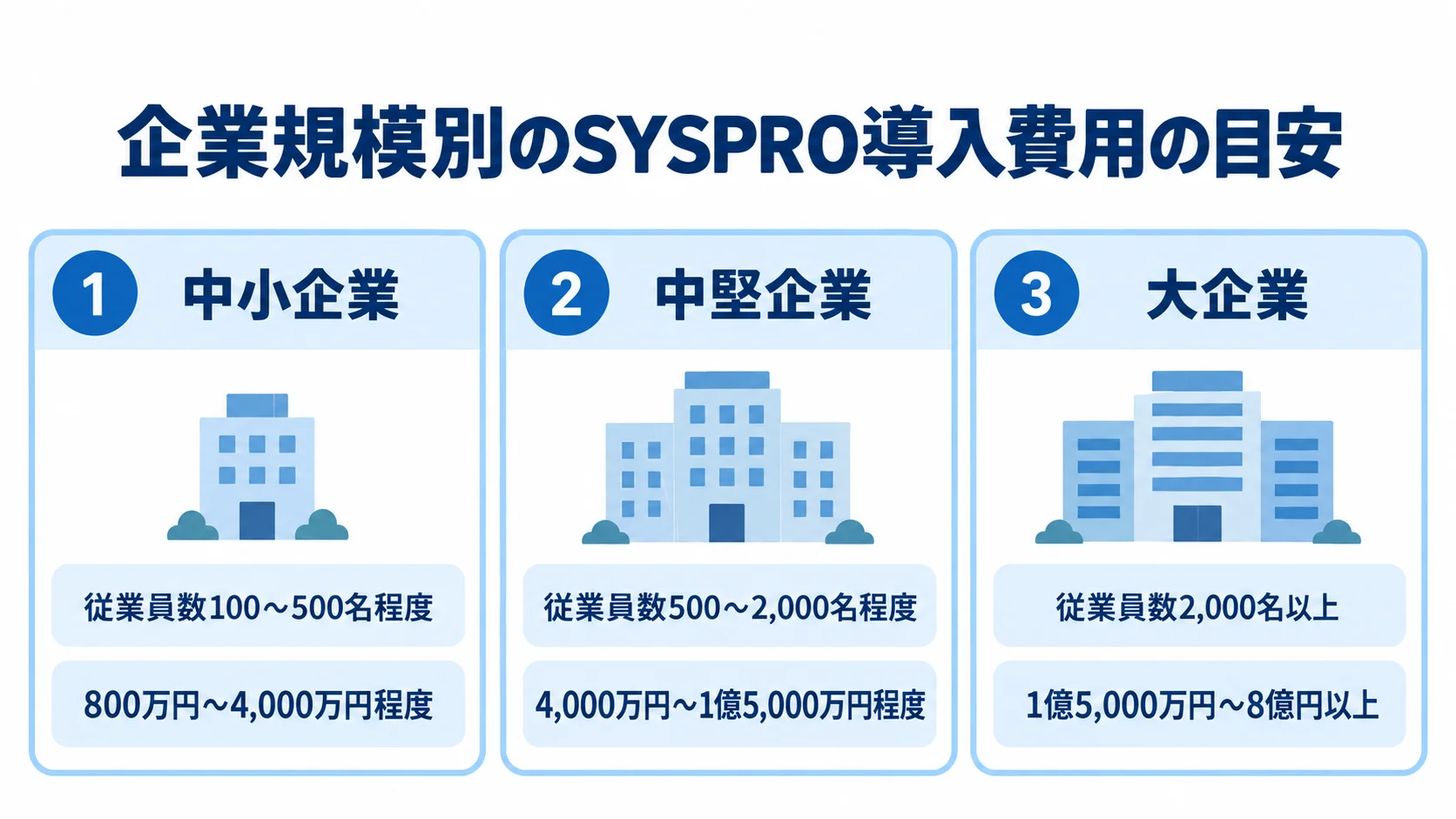 企業規模別に見るSYSPRO導入費用の相場 中小企業・中堅企業・大企業の従業員数とSYSPRO導入費用の目安を並べた図。