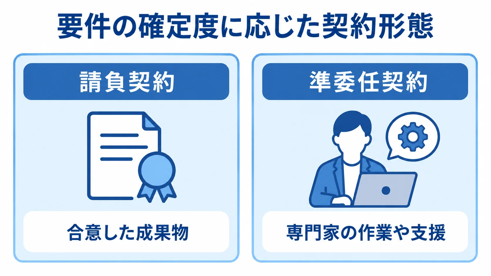 請負契約と準委任契約を左右に置き、それぞれ合意した成果物と専門家の作業や支援を示す比較図。