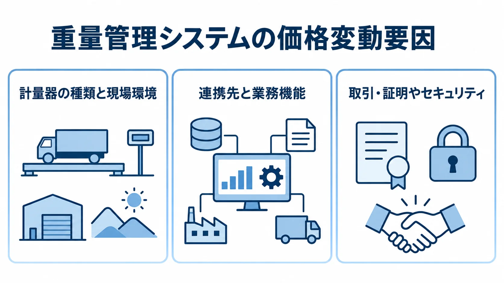 重量管理システムの価格変動要因 重量管理システムの価格変動要因として、計量器と現場環境、連携先と業務機能、取引・証明とセキュリティを並べた図です。