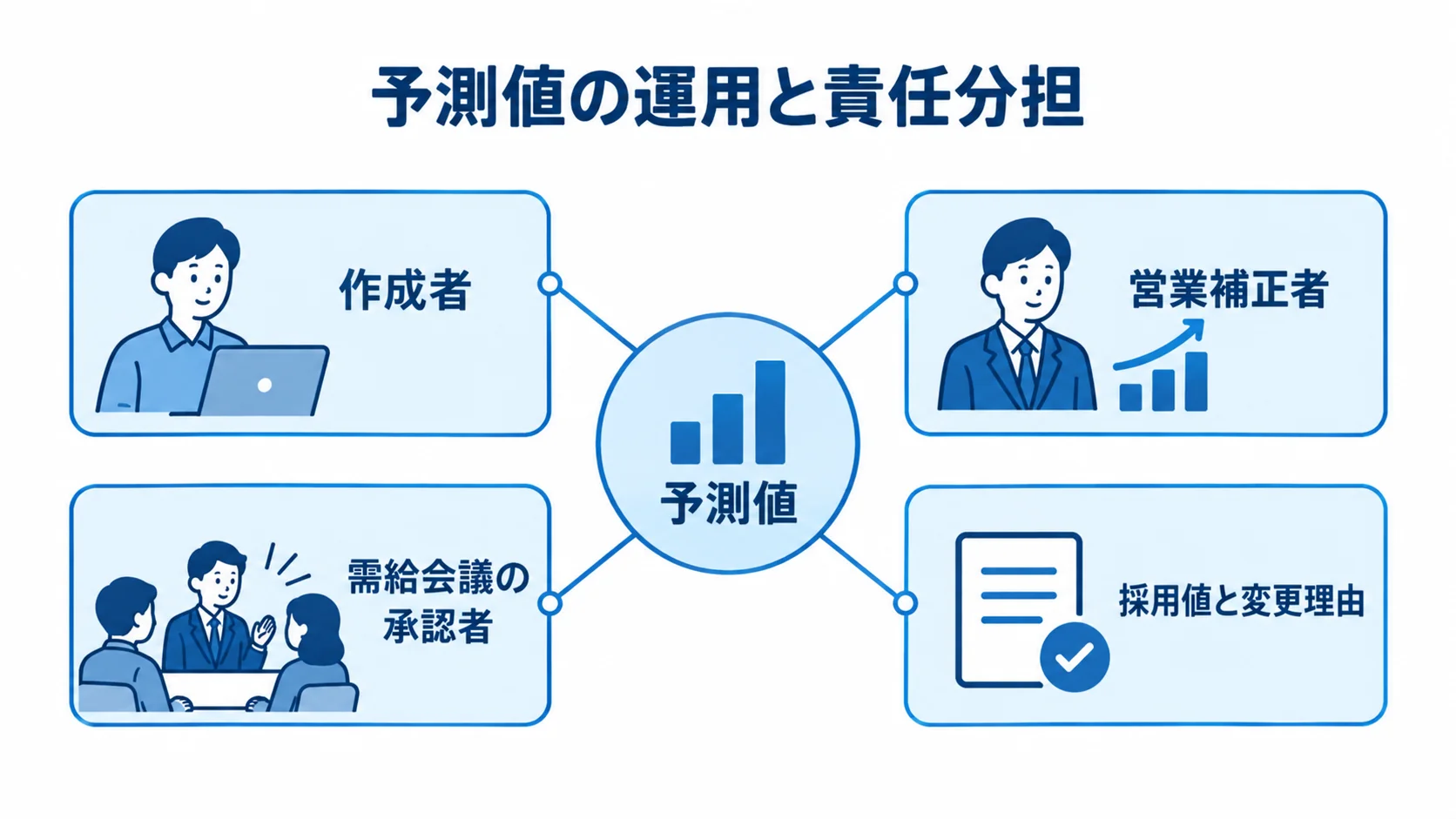 予測値の運用における役割と記録 予測値を中心に作成者、営業補正者、承認者と記録項目を示す図解