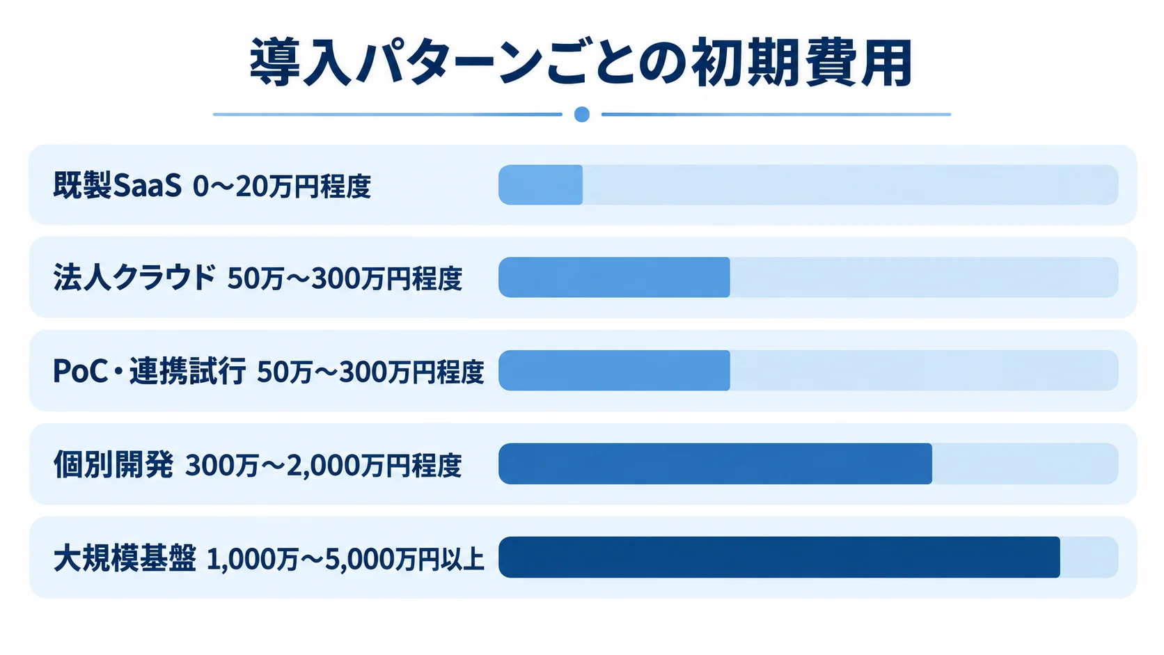 既製SaaS、法人クラウド、PoC・連携試行、個別開発、大規模基盤の初期費用目安を並べた図