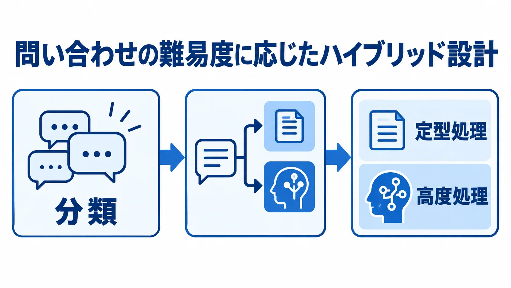 問い合わせの難易度に応じた三段階の処理フロー 問い合わせを分類し、定型処理と高度処理へ順に振り分ける三段階の図解